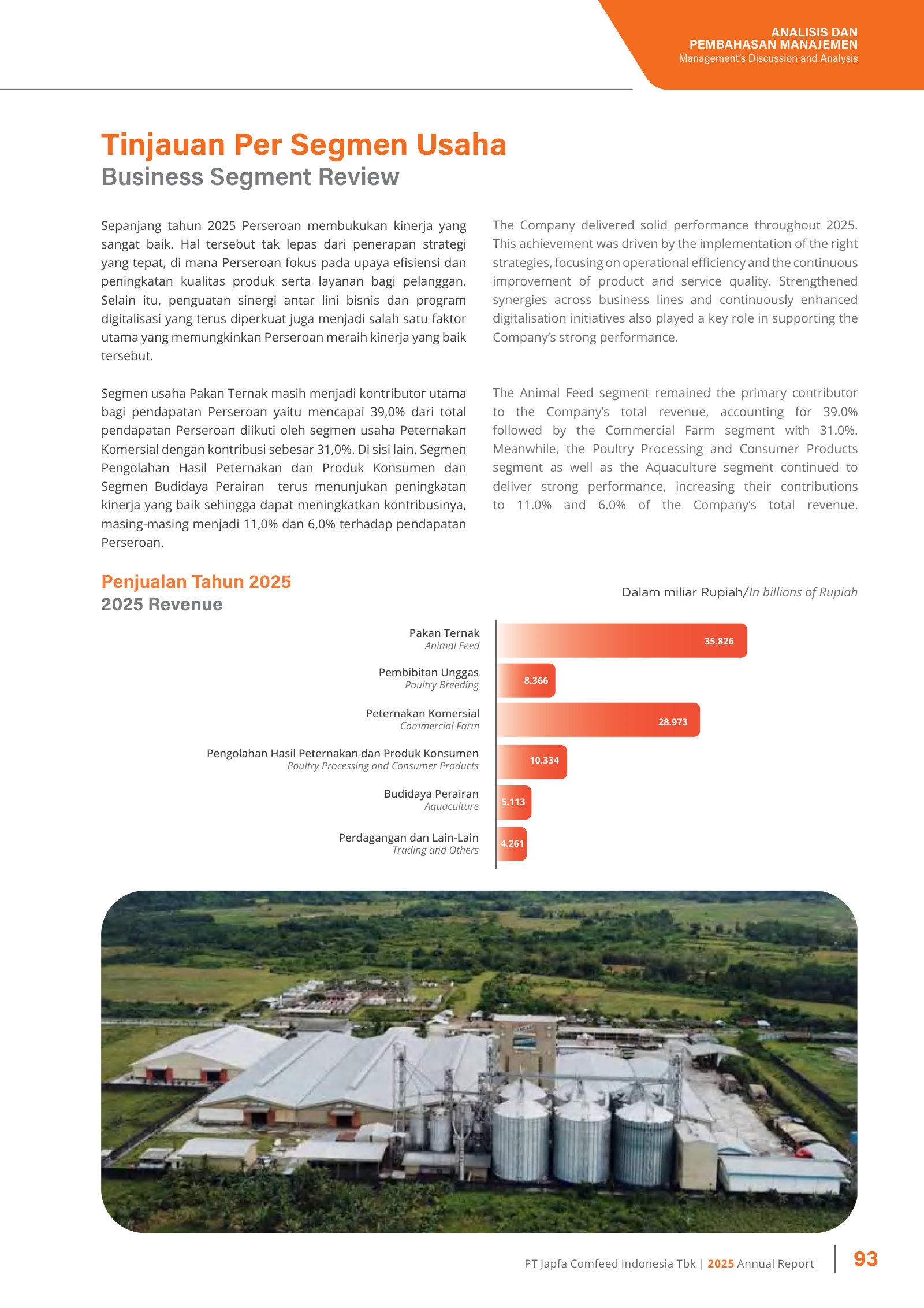 FY2025 revenue by segment (Rp bn): Animal Feed 35,826 and Commercial Farm 28,973 dominate.