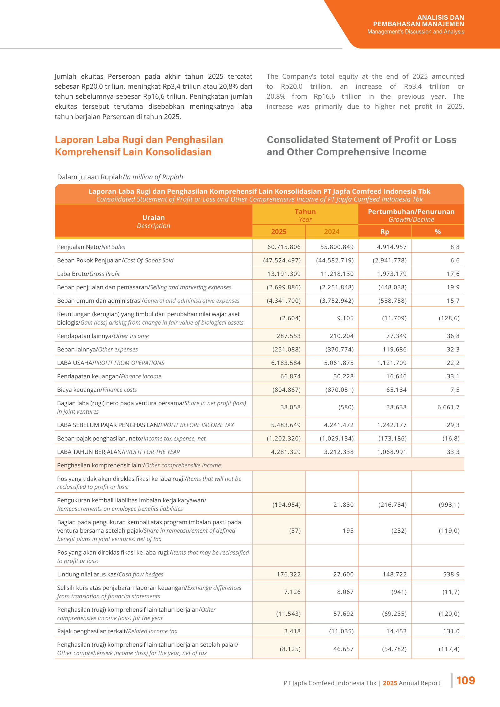 Consolidated statement of profit or loss: gross profit Rp13.2tn (+17.6%), operating profit Rp6.2tn (+22.2%).
