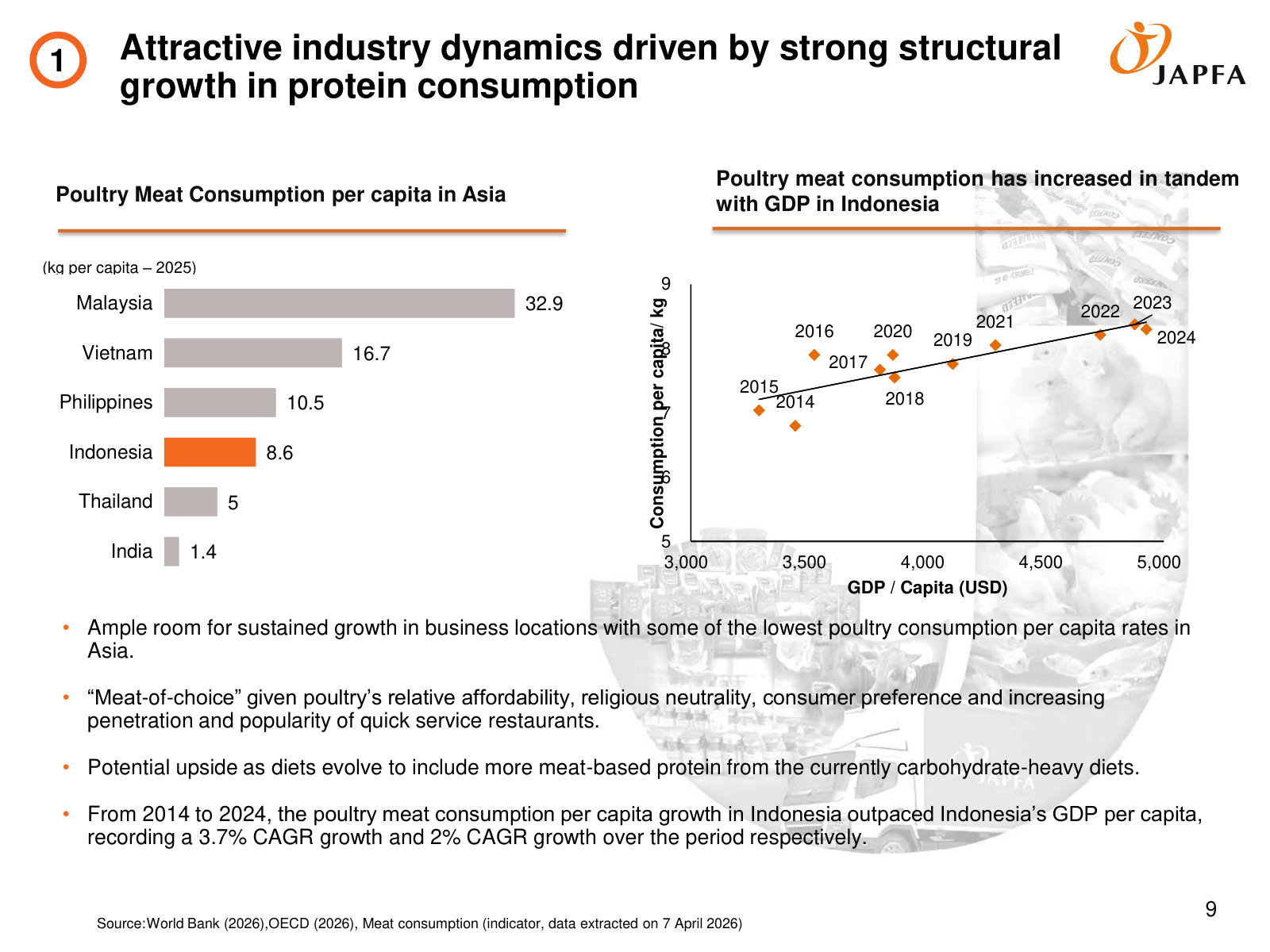 The demand runway: Indonesian poultry consumption (8.6 kg/capita) trails regional peers and tracks GDP — the structural growth case.