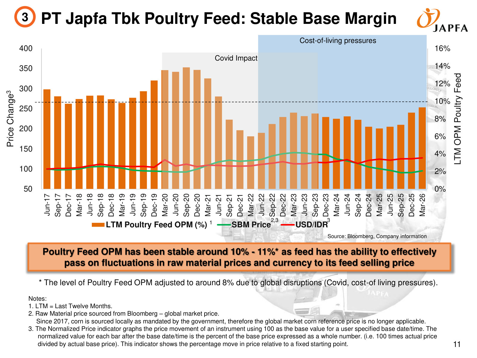 Unit economics of the core: poultry feed margin holds near 10–11% because feed passes raw-material and FX moves into selling price.