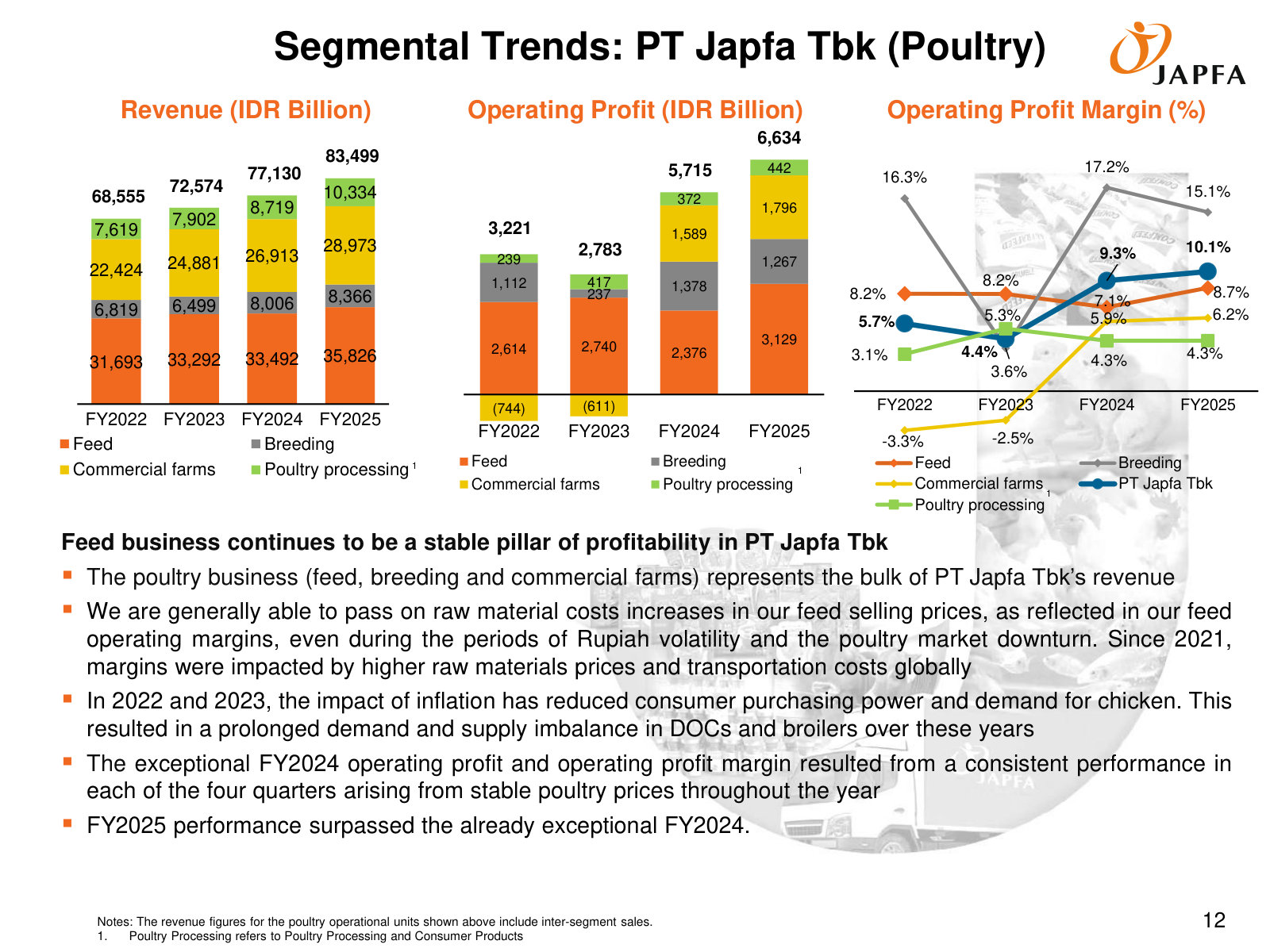 Segment profit detail: revenue, operating profit and margin by poultry sub-segment (feed, breeding, farming, processing), FY2022–FY2025.