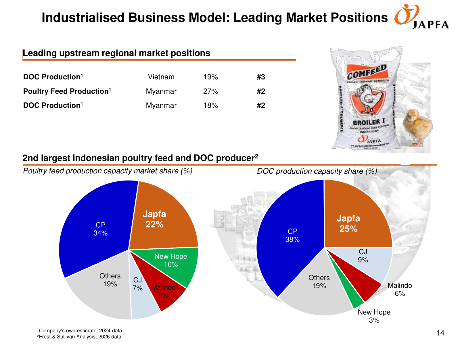Competitive structure: Japfa holds ~22% of feed and ~25% of DOC capacity, second to CP, plus upstream positions in Vietnam and Myanmar.