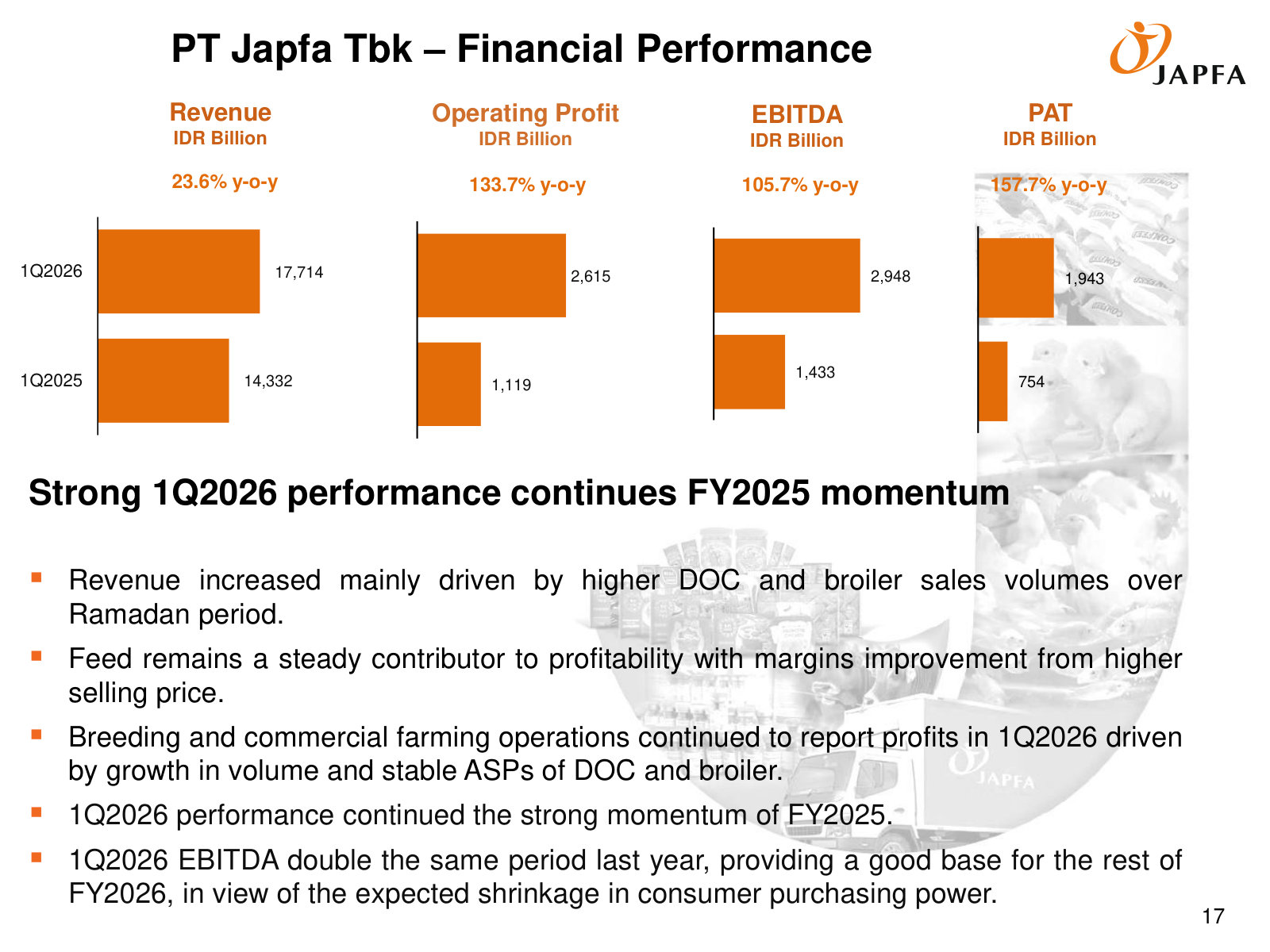 Latest quarter: 1Q2026 revenue, operating profit, EBITDA and PAT all up sharply year-on-year, with the demand and margin drivers.