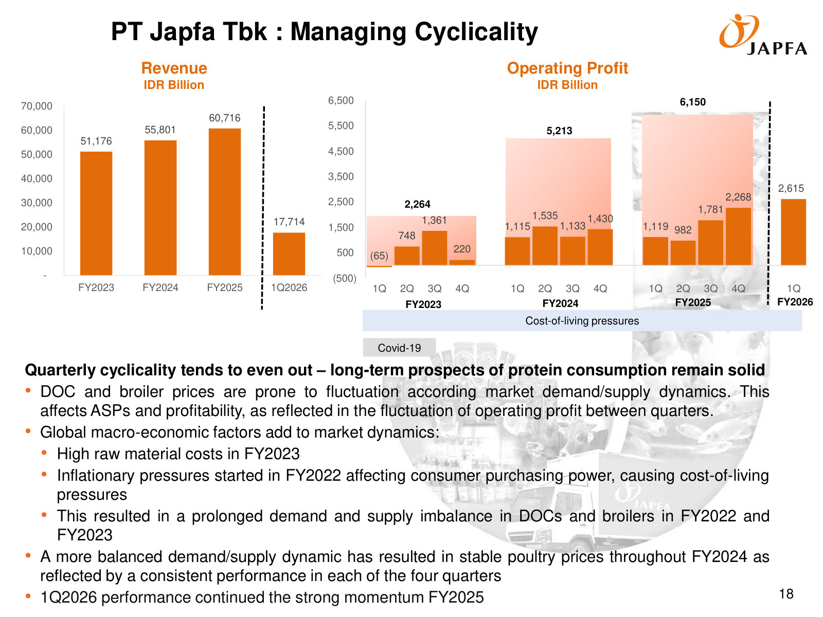 Managing cyclicality: quarterly revenue and operating profit FY2023–1Q2026, showing how volatile DOC/broiler prices even out over a year.