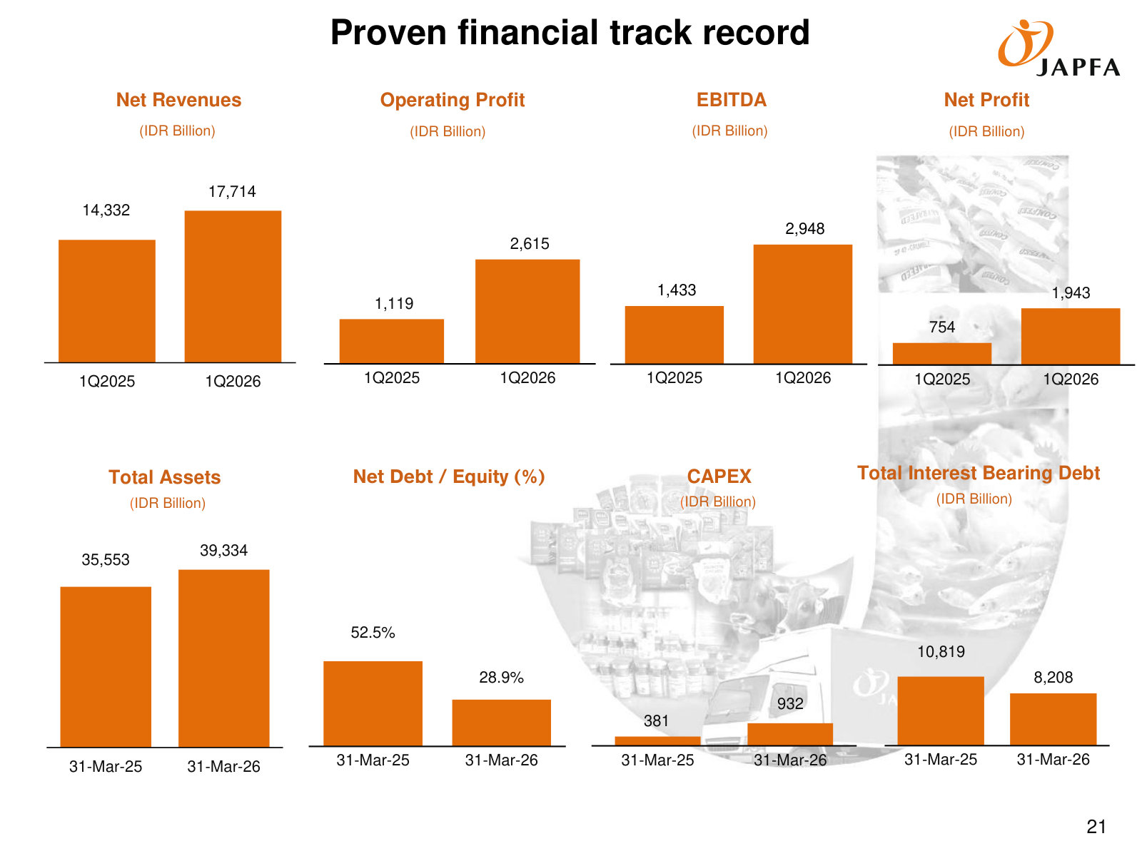 Financial-health snapshot: revenue, profit, assets, capex and debt — with net debt/equity down to 28.9%, the balance-sheet view.